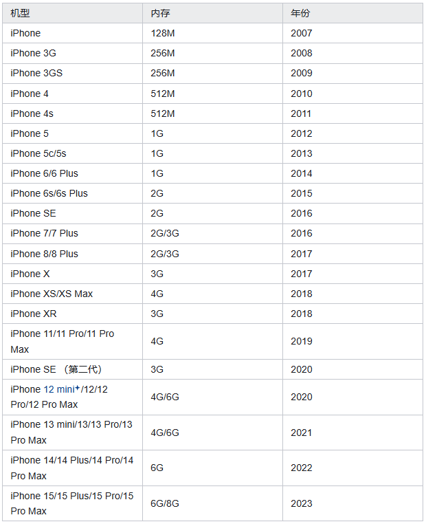 苹果17版加内存苹果17系统占多大内存-第2张图片-太平洋在线下载