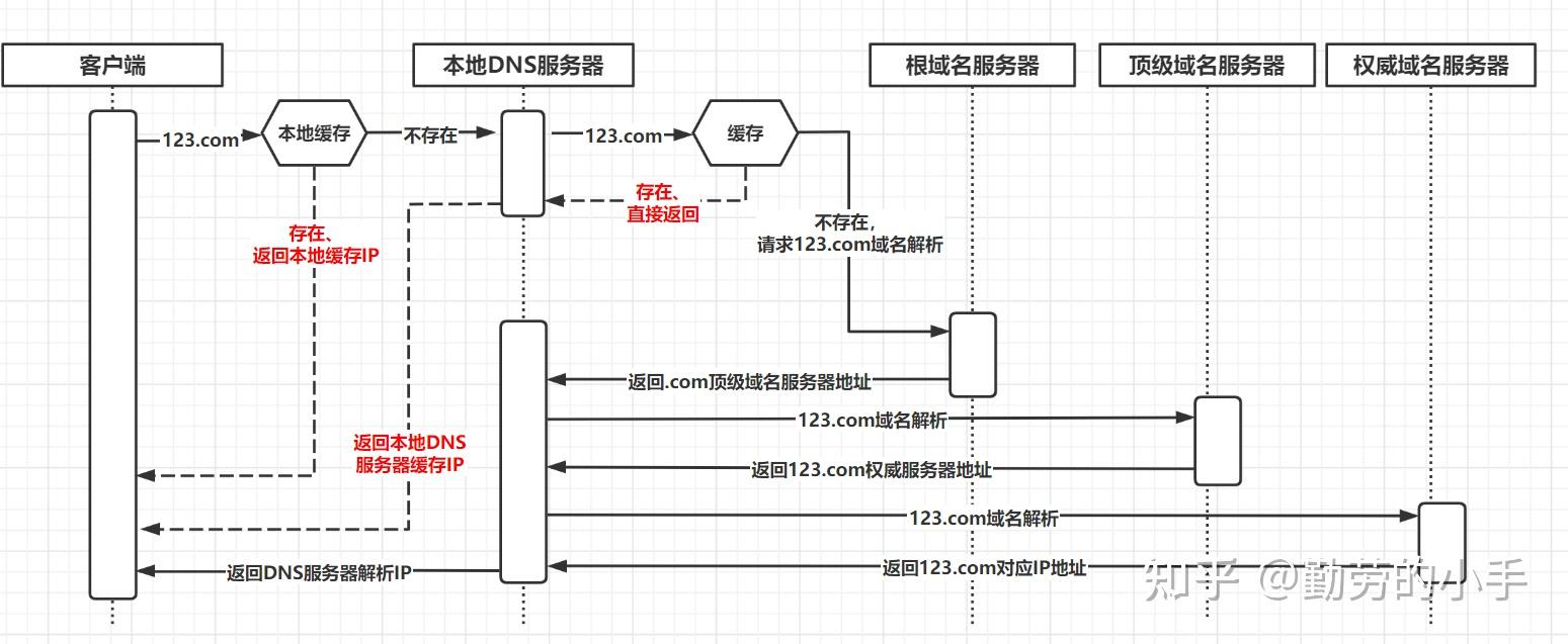 域客户端dns设置客户端加入到域的过程