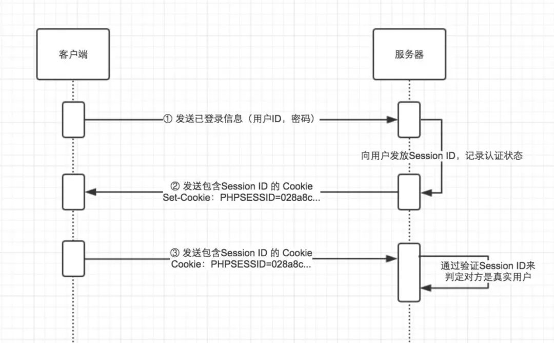 客户端鉴权平台接入及mac鉴权中